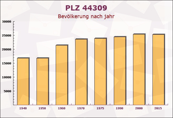 Postleitzahl 44309 Dortmund, Nordrhein-Westfalen - Bevölkerung