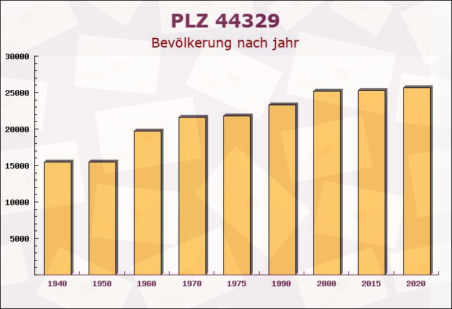 Postleitzahl 44329 Dortmund, Nordrhein-Westfalen - Bevölkerung