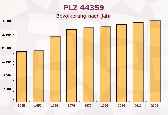 Postleitzahl 44359 Dortmund, Nordrhein-Westfalen - Bevölkerung