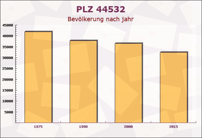 Postleitzahl 44532 Lünen, Nordrhein-Westfalen - Bevölkerung