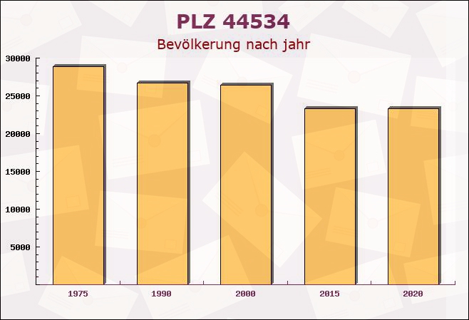 Postleitzahl 44534 Lünen, Nordrhein-Westfalen - Bevölkerung