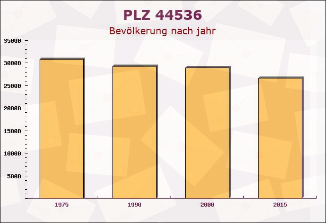 Postleitzahl 44536 Lünen, Nordrhein-Westfalen - Bevölkerung