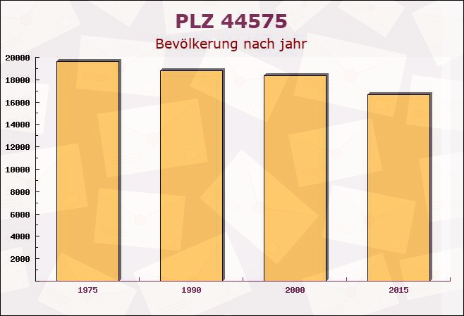 Postleitzahl 44575 Castrop-Rauxel, Nordrhein-Westfalen - Bevölkerung