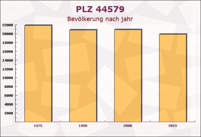 Postleitzahl 44579 Castrop-Rauxel, Nordrhein-Westfalen - Bevölkerung