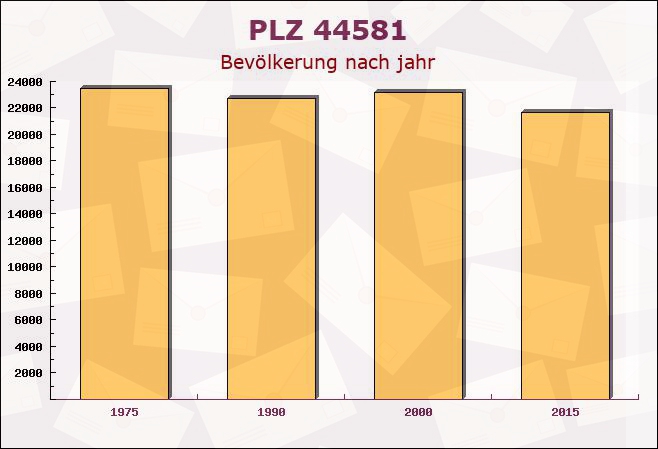 Postleitzahl 44581 Castrop-Rauxel, Nordrhein-Westfalen - Bevölkerung