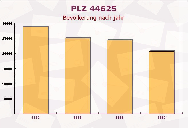 Postleitzahl 44625 Herne, Nordrhein-Westfalen - Bevölkerung