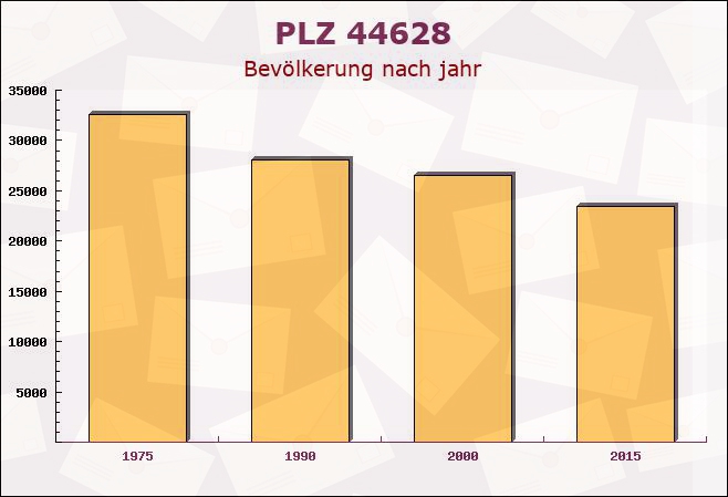 Postleitzahl 44628 Herne, Nordrhein-Westfalen - Bevölkerung