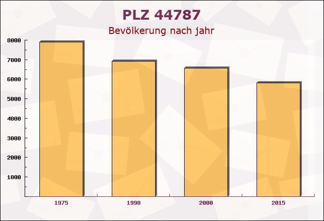 Postleitzahl 44787 Bochum, Nordrhein-Westfalen - Bevölkerung