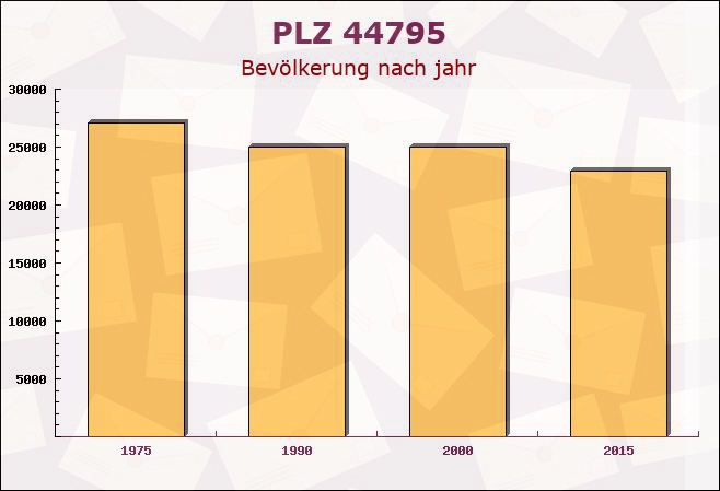 Postleitzahl 44795 Bochum, Nordrhein-Westfalen - Bevölkerung