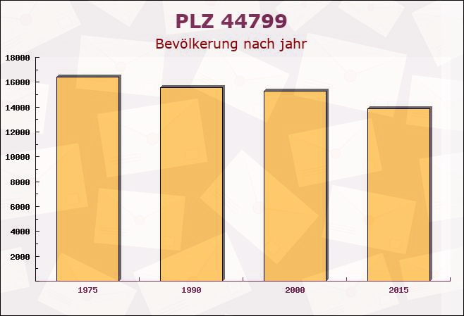 Postleitzahl 44799 Bochum, Nordrhein-Westfalen - Bevölkerung