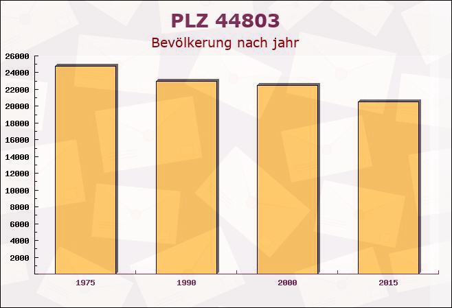 Postleitzahl 44803 Bochum, Nordrhein-Westfalen - Bevölkerung