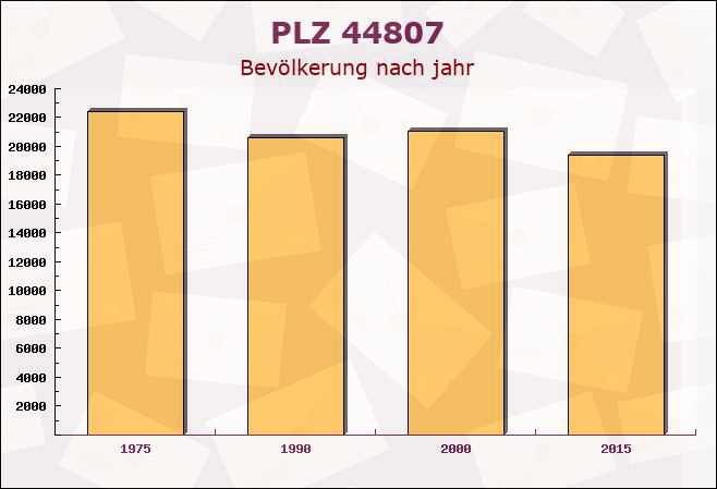 Postleitzahl 44807 Bochum, Nordrhein-Westfalen - Bevölkerung