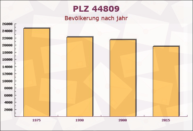 Postleitzahl 44809 Bochum, Nordrhein-Westfalen - Bevölkerung