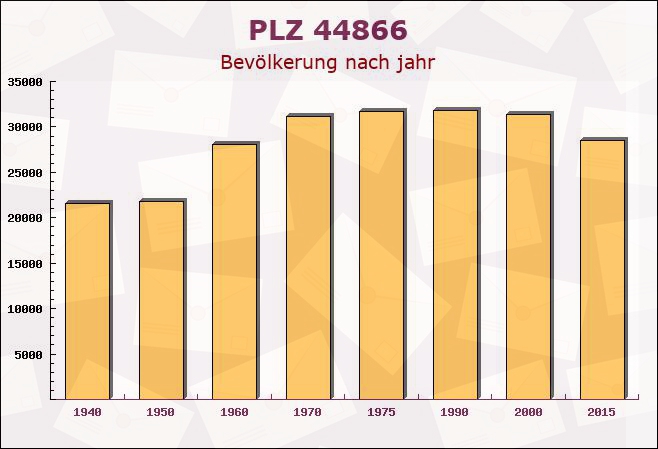 Postleitzahl 44866 Bochum, Nordrhein-Westfalen - Bevölkerung