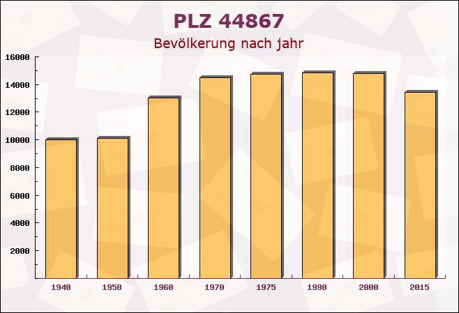 Postleitzahl 44867 Bochum, Nordrhein-Westfalen - Bevölkerung