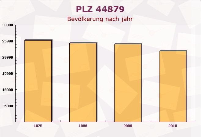 Postleitzahl 44879 Bochum, Nordrhein-Westfalen - Bevölkerung