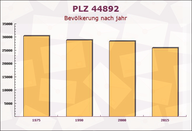 Postleitzahl 44892 Bochum, Nordrhein-Westfalen - Bevölkerung