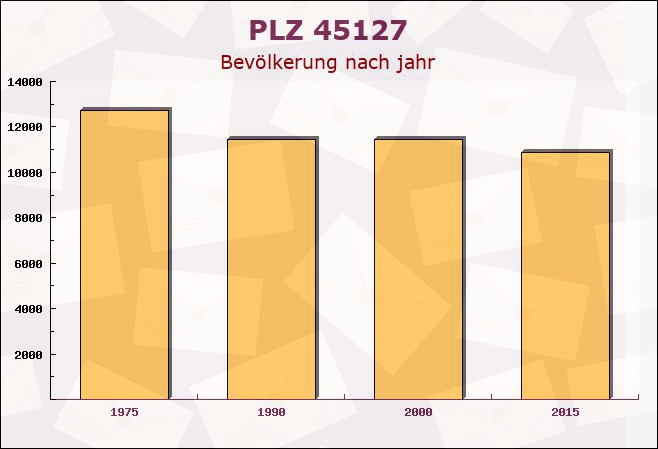 Postleitzahl 45127 Essen, Nordrhein-Westfalen - Bevölkerung