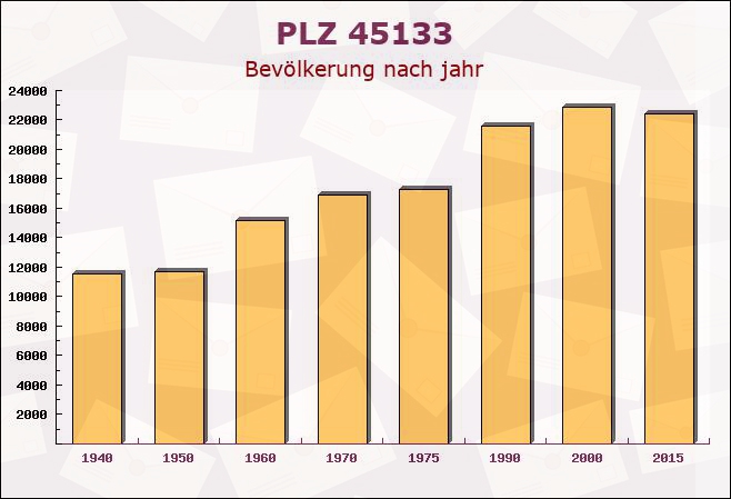 Postleitzahl 45133 Essen, Nordrhein-Westfalen - Bevölkerung