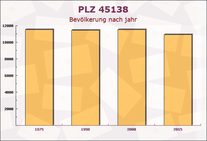 Postleitzahl 45138 Essen, Nordrhein-Westfalen - Bevölkerung