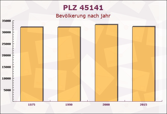 Postleitzahl 45141 Essen, Nordrhein-Westfalen - Bevölkerung