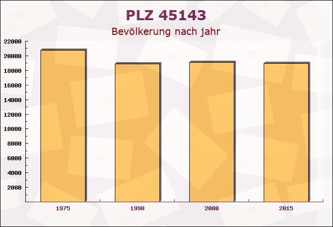 Postleitzahl 45143 Essen, Nordrhein-Westfalen - Bevölkerung