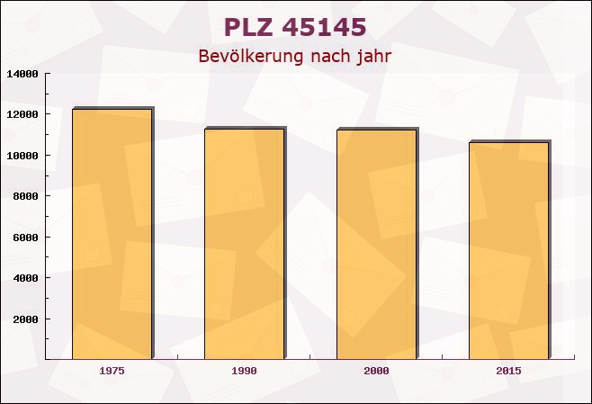 Postleitzahl 45145 Essen, Nordrhein-Westfalen - Bevölkerung