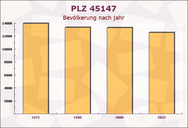 Postleitzahl 45147 Essen, Nordrhein-Westfalen - Bevölkerung