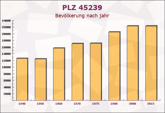 Postleitzahl 45239 Essen, Nordrhein-Westfalen - Bevölkerung