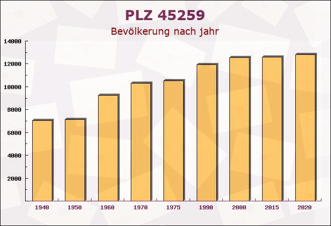 Postleitzahl 45259 Essen, Nordrhein-Westfalen - Bevölkerung