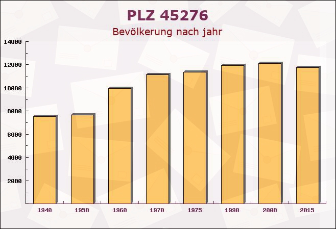 Postleitzahl 45276 Essen, Nordrhein-Westfalen - Bevölkerung