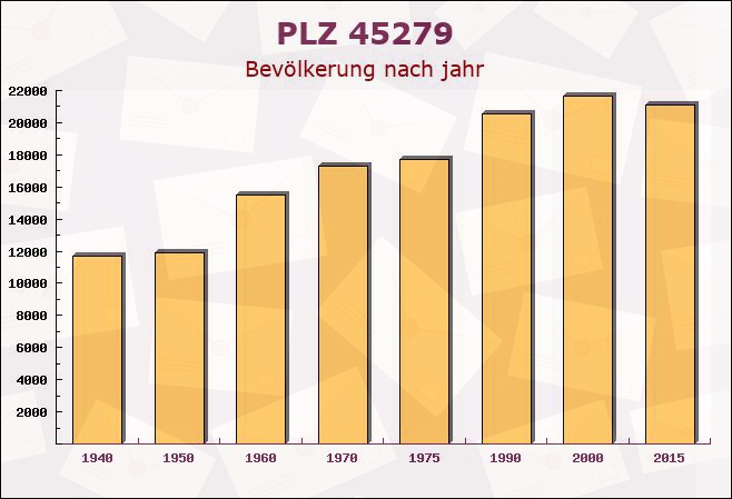 Postleitzahl 45279 Essen, Nordrhein-Westfalen - Bevölkerung