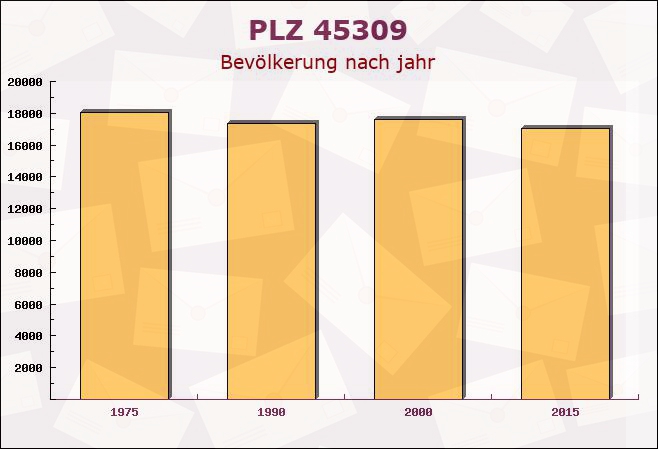 Postleitzahl 45309 Essen, Nordrhein-Westfalen - Bevölkerung