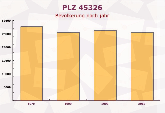 Postleitzahl 45326 Essen, Nordrhein-Westfalen - Bevölkerung