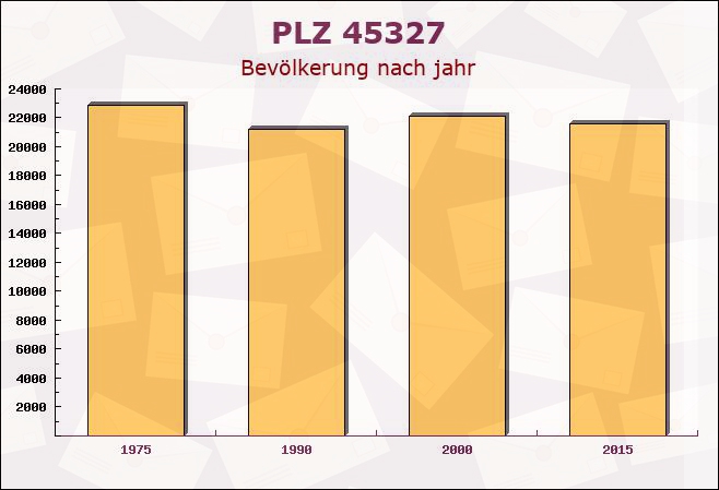 Postleitzahl 45327 Essen, Nordrhein-Westfalen - Bevölkerung