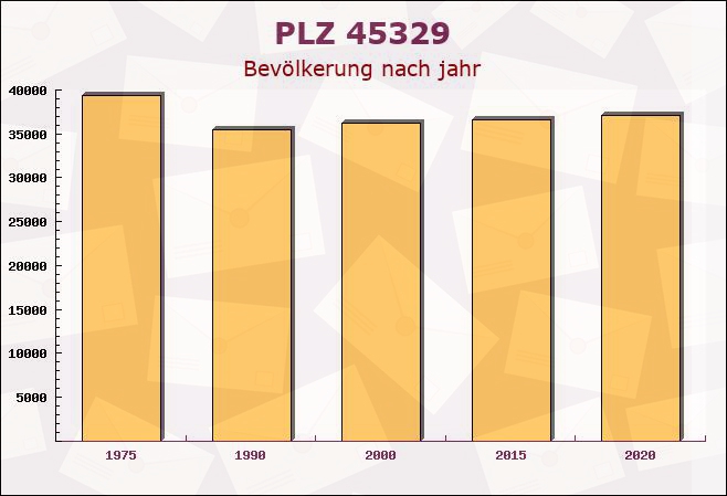 Postleitzahl 45329 Essen, Nordrhein-Westfalen - Bevölkerung