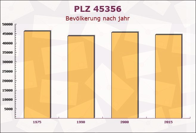 Postleitzahl 45356 Essen, Nordrhein-Westfalen - Bevölkerung