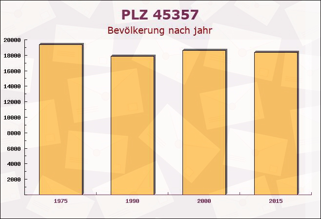 Postleitzahl 45357 Essen, Nordrhein-Westfalen - Bevölkerung