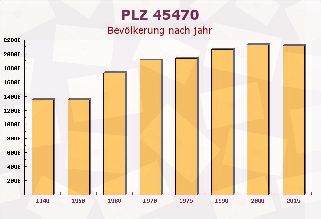 Postleitzahl 45470 Mülheim, Nordrhein-Westfalen - Bevölkerung