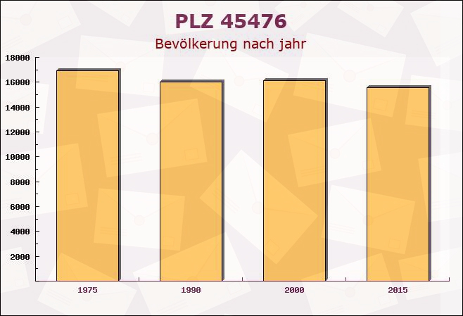 Postleitzahl 45476 Mülheim, Nordrhein-Westfalen - Bevölkerung