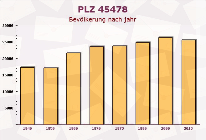 Postleitzahl 45478 Mülheim, Nordrhein-Westfalen - Bevölkerung