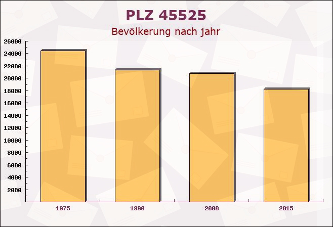 Postleitzahl 45525 Hattingen, Nordrhein-Westfalen - Bevölkerung