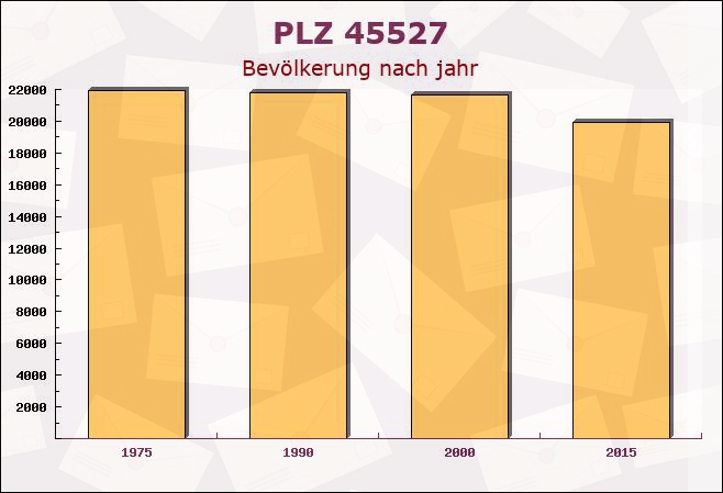 Postleitzahl 45527 Hattingen, Nordrhein-Westfalen - Bevölkerung