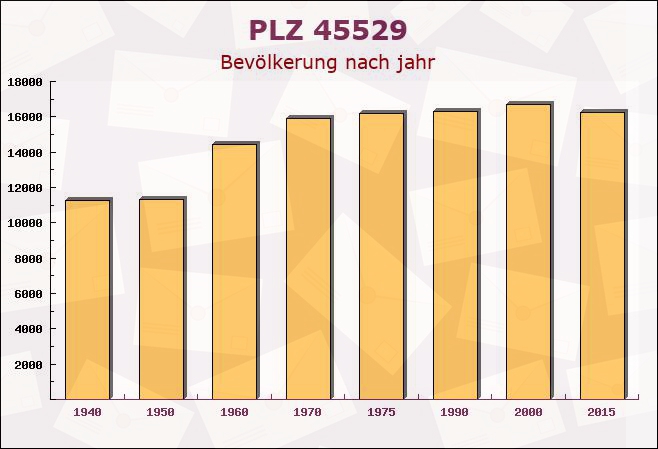 Postleitzahl 45529 Hattingen, Nordrhein-Westfalen - Bevölkerung