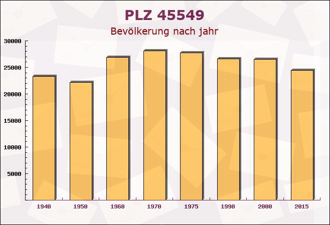 Postleitzahl 45549 Sprockhövel, Nordrhein-Westfalen - Bevölkerung