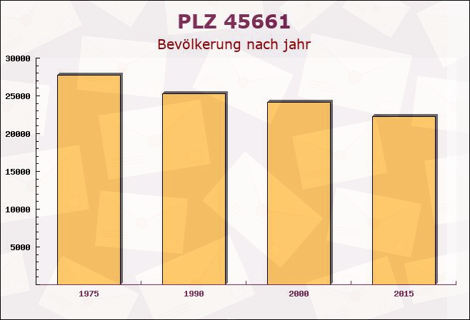 Postleitzahl 45661 Recklinghausen, Nordrhein-Westfalen - Bevölkerung