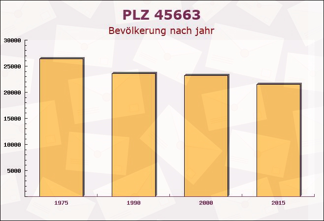 Postleitzahl 45663 Recklinghausen, Nordrhein-Westfalen - Bevölkerung