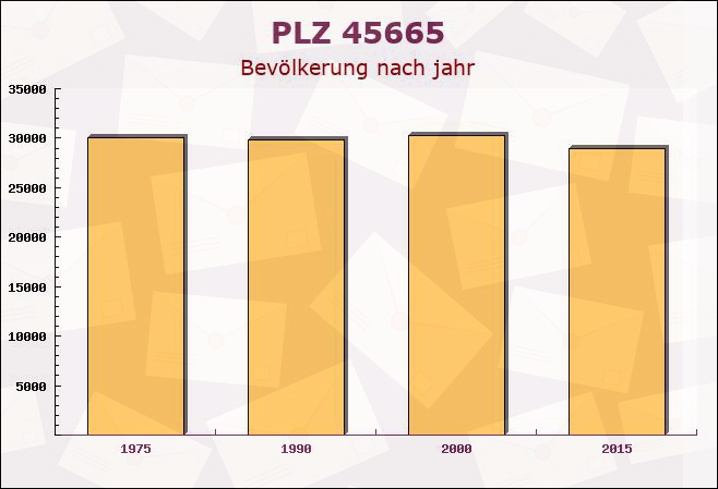 Postleitzahl 45665 Recklinghausen, Nordrhein-Westfalen - Bevölkerung