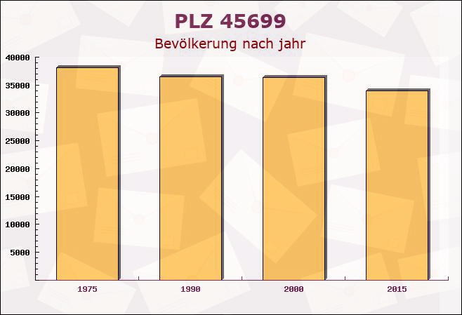 Postleitzahl 45699 Herten, Nordrhein-Westfalen - Bevölkerung