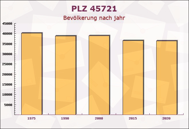 Postleitzahl 45721 Haltern am See, Nordrhein-Westfalen - Bevölkerung